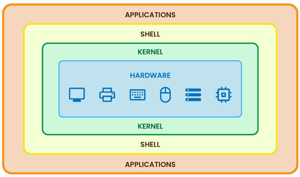 internal components of Linux